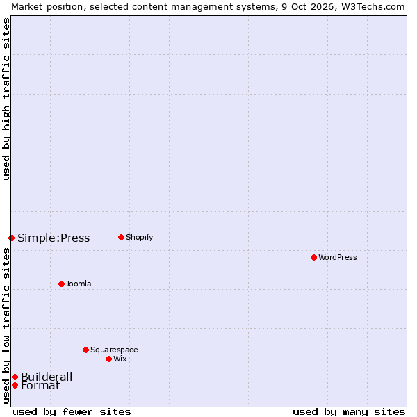 Market position of Format vs. Builderall vs. Simple:Press