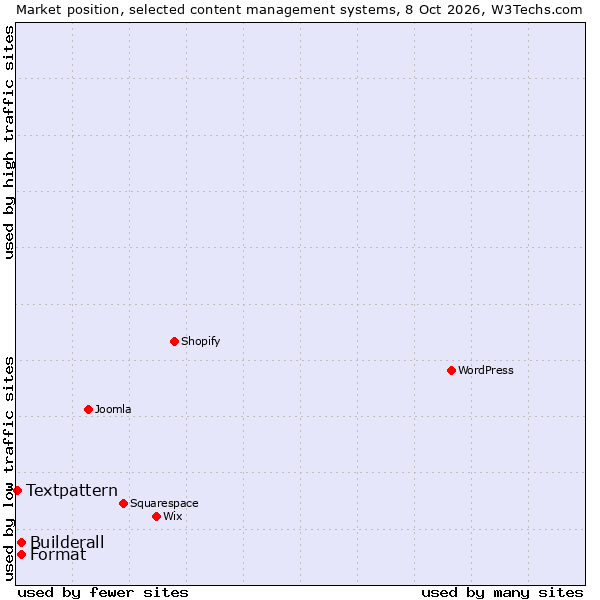 Market position of Format vs. Builderall vs. Textpattern