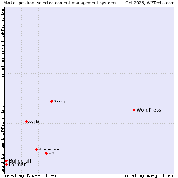 Market position of WordPress vs. Format vs. Builderall