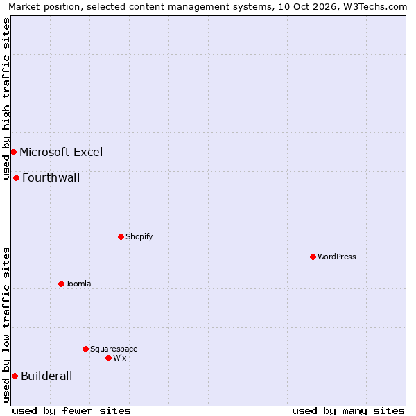 Market position of Fourthwall vs. Builderall vs. Microsoft Excel