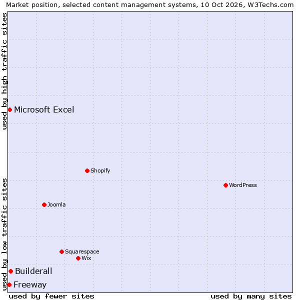 Market position of Builderall vs. Microsoft Excel vs. Freeway