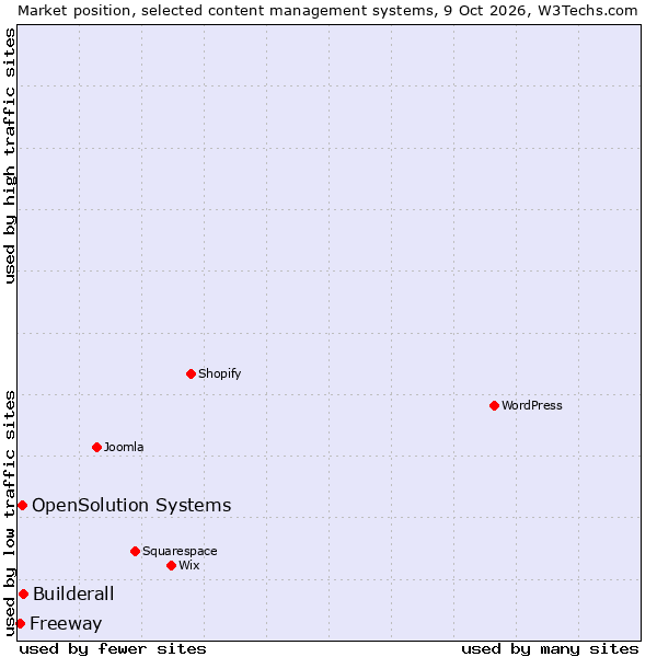 Market position of Builderall vs. OpenSolution Systems vs. Freeway