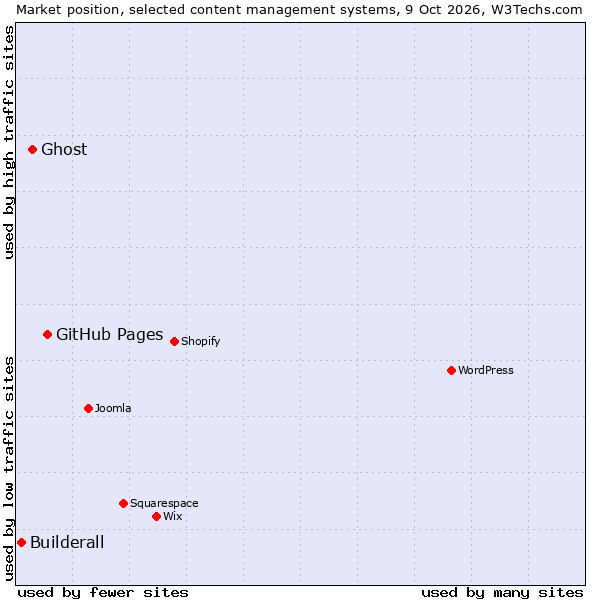 Market position of GitHub Pages vs. Ghost vs. Builderall