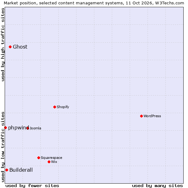 Market position of Ghost vs. Builderall vs. phpwind
