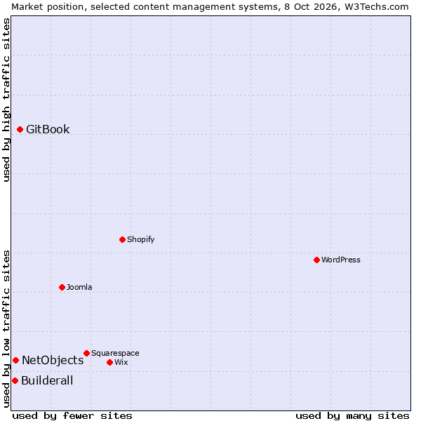 Market position of GitBook vs. NetObjects vs. Builderall
