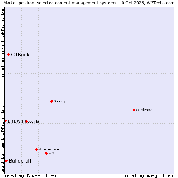 Market position of GitBook vs. Builderall vs. phpwind
