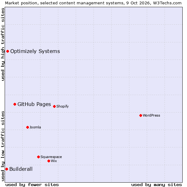 Market position of GitHub Pages vs. Optimizely Systems vs. Builderall