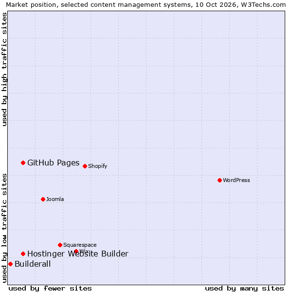 Market position of GitHub Pages vs. Hostinger Website Builder vs. Builderall