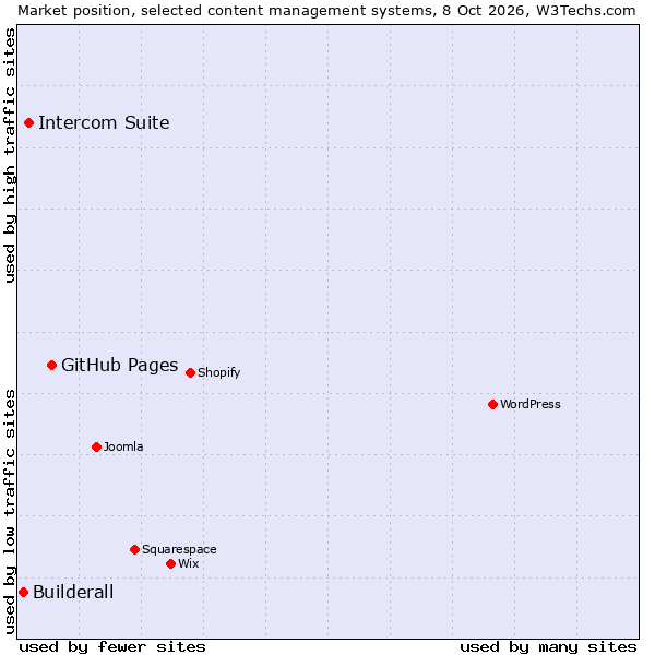Market position of GitHub Pages vs. Intercom Suite vs. Builderall