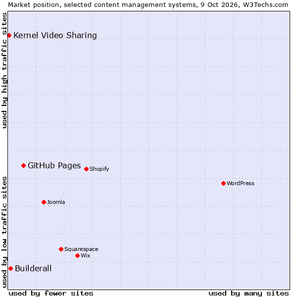 Market position of GitHub Pages vs. Builderall vs. Kernel Video Sharing