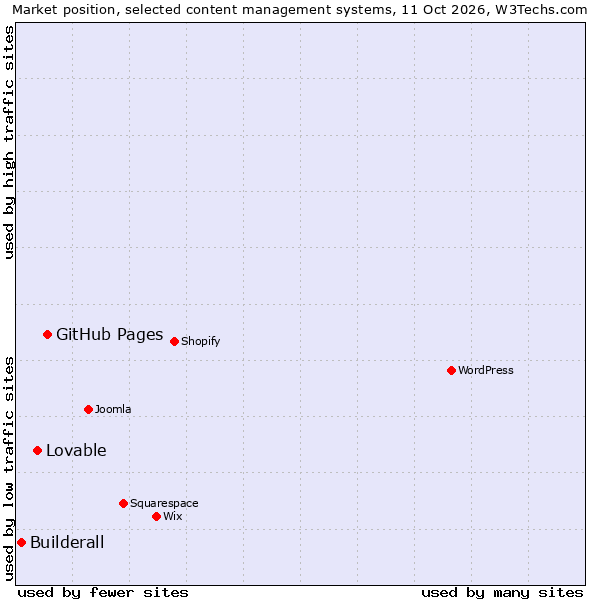 Market position of GitHub Pages vs. Lovable vs. Builderall