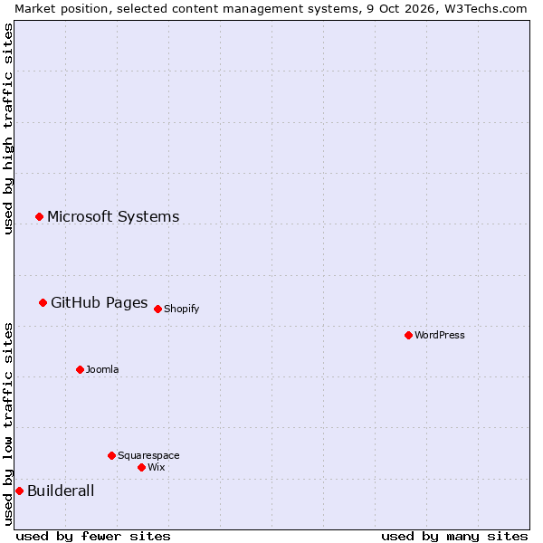 Market position of GitHub Pages vs. Microsoft Systems vs. Builderall