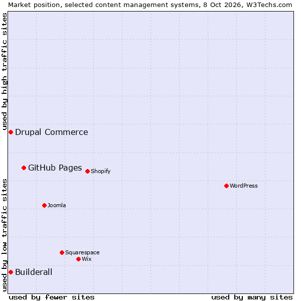 Market position of GitHub Pages vs. Drupal Commerce vs. Builderall