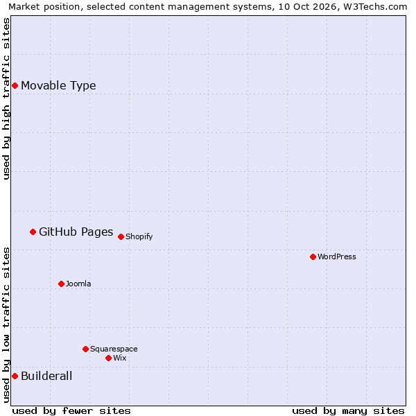 Market position of GitHub Pages vs. Movable Type vs. Builderall