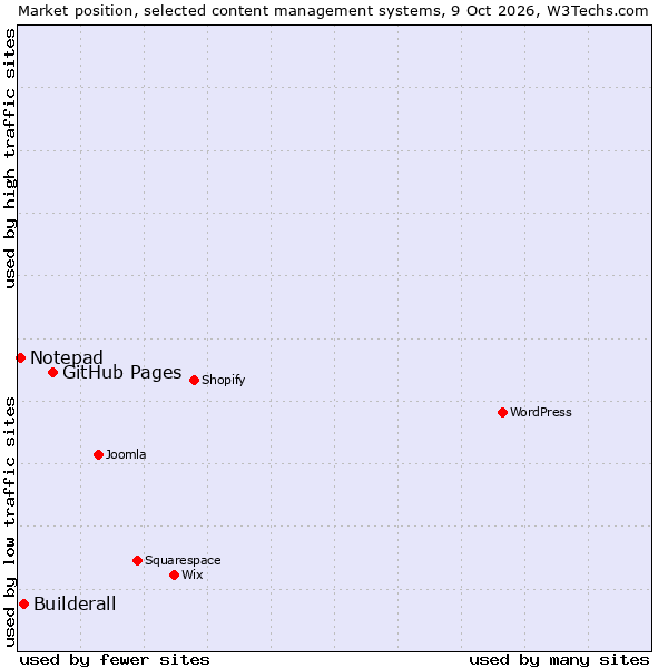 Market position of GitHub Pages vs. Builderall vs. Notepad