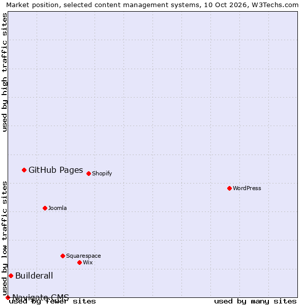 Market position of GitHub Pages vs. Builderall vs. Navigate CMS