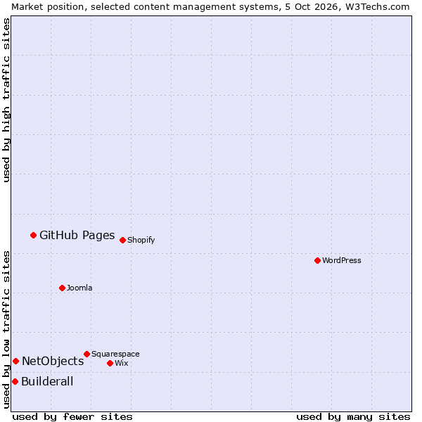 Market position of GitHub Pages vs. NetObjects vs. Builderall