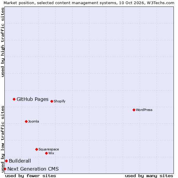 Market position of GitHub Pages vs. Builderall vs. Next Generation CMS