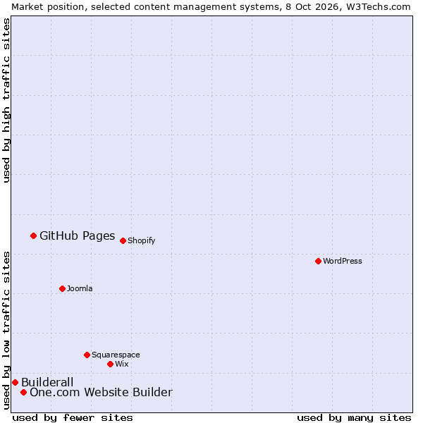 Market position of GitHub Pages vs. One.com Website Builder vs. Builderall