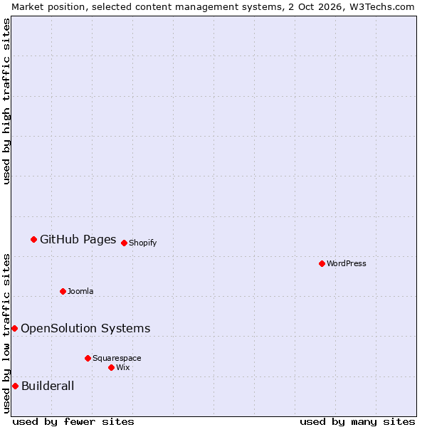 Market position of GitHub Pages vs. Builderall vs. OpenSolution Systems