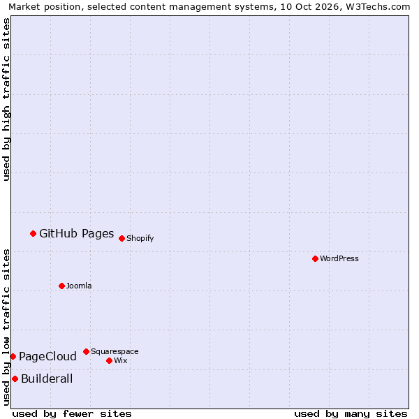 Market position of GitHub Pages vs. Builderall vs. PageCloud