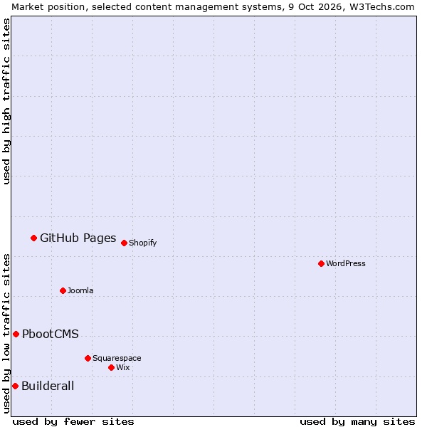 Market position of GitHub Pages vs. PbootCMS vs. Builderall