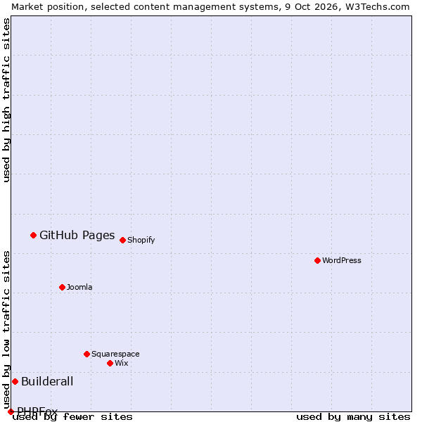 Market position of GitHub Pages vs. Builderall vs. PHPFox