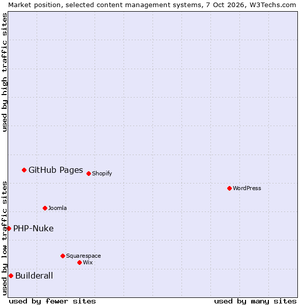 Market position of GitHub Pages vs. Builderall vs. PHP-Nuke