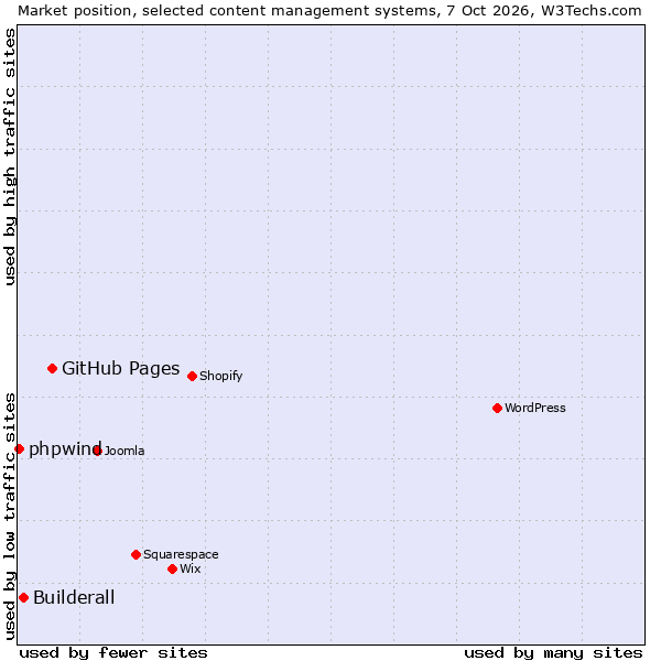 Market position of GitHub Pages vs. Builderall vs. phpwind