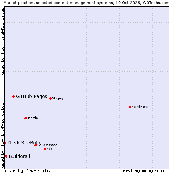 Market position of GitHub Pages vs. Builderall vs. Plesk SiteBuilder
