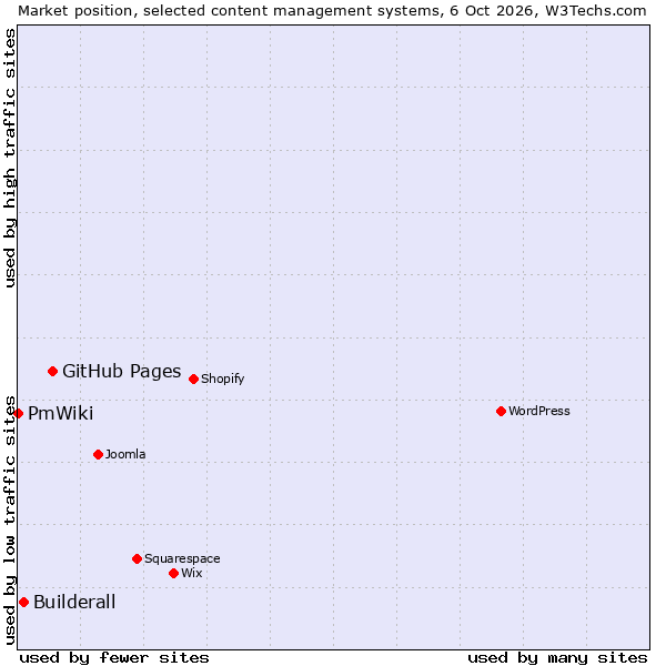 Market position of GitHub Pages vs. Builderall vs. PmWiki