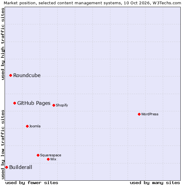 Market position of GitHub Pages vs. Roundcube vs. Builderall
