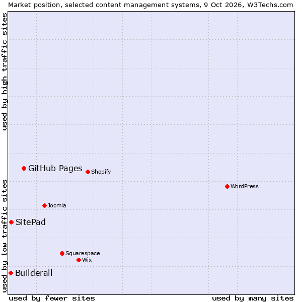 Market position of GitHub Pages vs. SitePad vs. Builderall