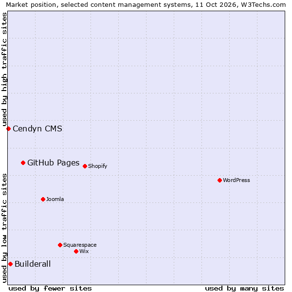 Market position of GitHub Pages vs. Builderall vs. Cendyn CMS