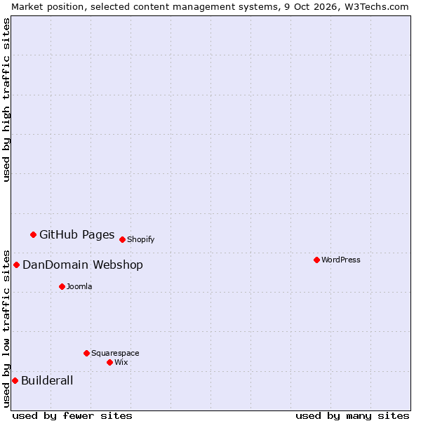 Market position of GitHub Pages vs. DanDomain Webshop vs. Builderall