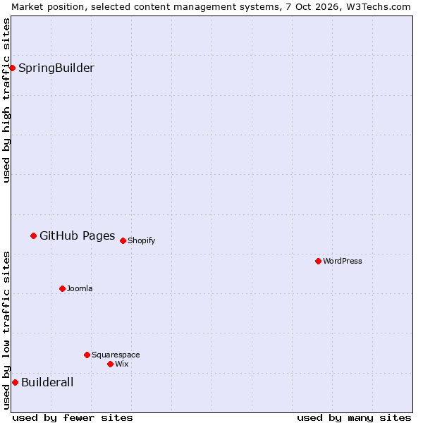 Market position of GitHub Pages vs. Builderall vs. SpringBuilder
