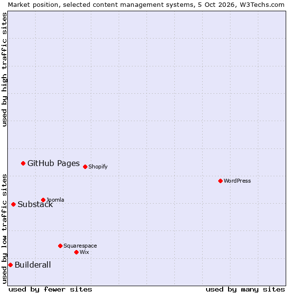 Market position of GitHub Pages vs. Substack vs. Builderall