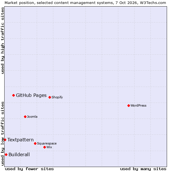 Market position of GitHub Pages vs. Builderall vs. Textpattern