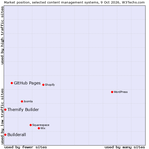 Market position of GitHub Pages vs. Builderall vs. Themify Builder
