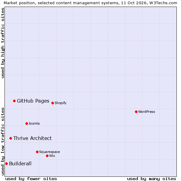 Market position of GitHub Pages vs. Thrive Architect vs. Builderall