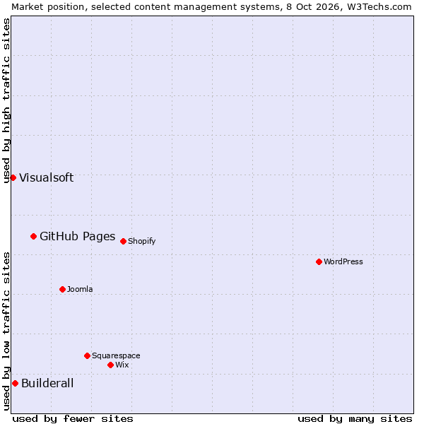 Market position of GitHub Pages vs. Builderall vs. Visualsoft