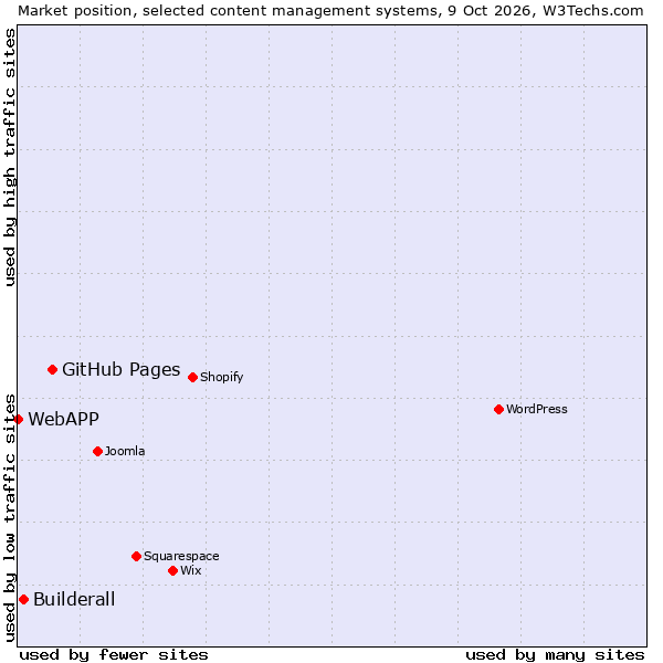 Market position of GitHub Pages vs. Builderall vs. WebAPP