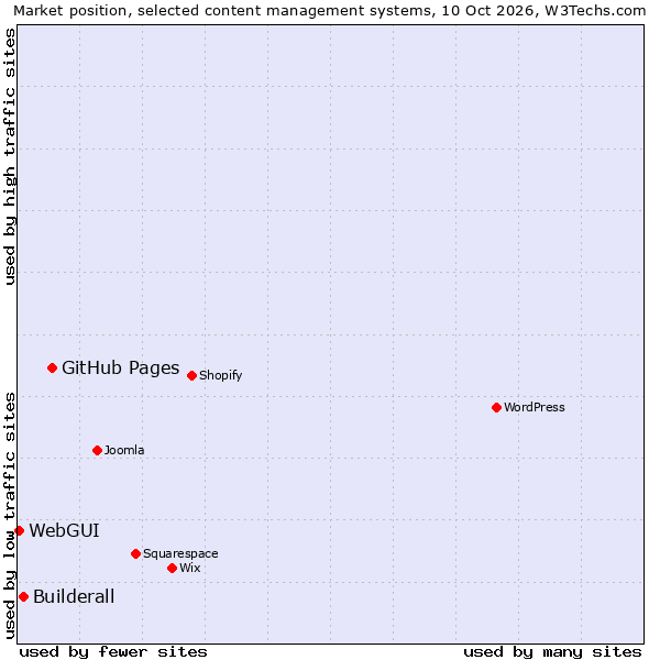 Market position of GitHub Pages vs. Builderall vs. WebGUI