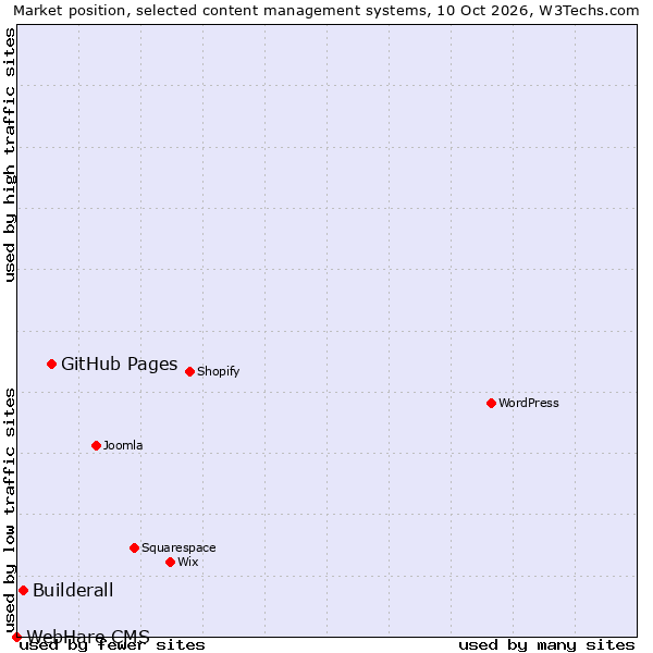 Market position of GitHub Pages vs. Builderall vs. WebHare CMS