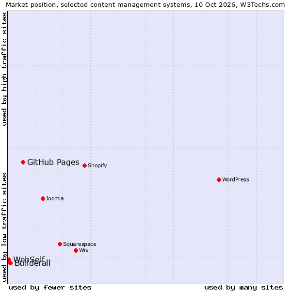 Market position of GitHub Pages vs. Builderall vs. WebSelf