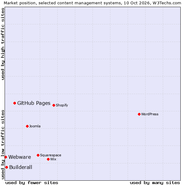 Market position of GitHub Pages vs. Builderall vs. Webware