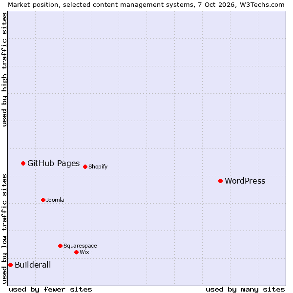 Market position of WordPress vs. GitHub Pages vs. Builderall
