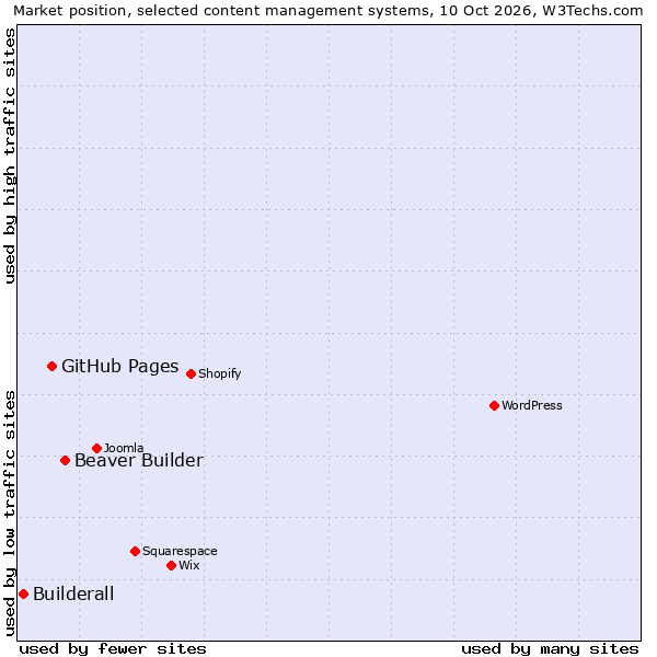 Market position of Beaver Builder vs. GitHub Pages vs. Builderall