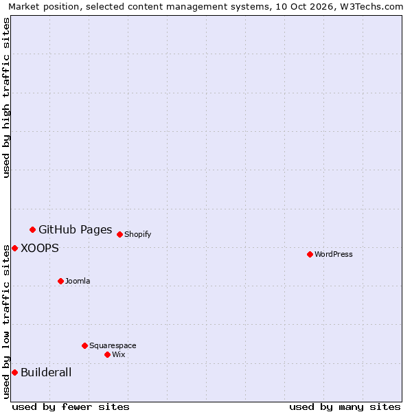 Market position of GitHub Pages vs. Builderall vs. XOOPS