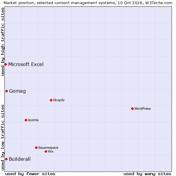 Market position of Gomag vs. Builderall vs. Microsoft Excel
